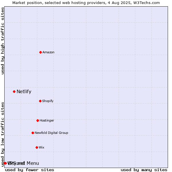 Market position of Netlify vs. Beyond Menu vs. VPS.net