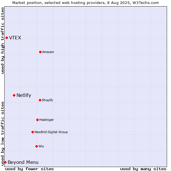 Market position of Netlify vs. VTEX vs. Beyond Menu