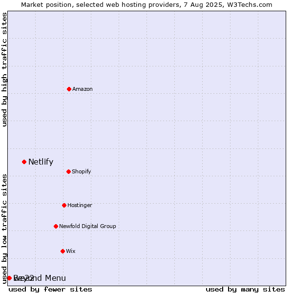 Market position of Netlify vs. Beyond Menu vs. we22
