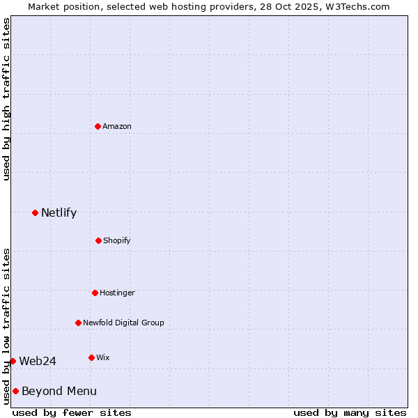 Market position of Netlify vs. Beyond Menu vs. Web24