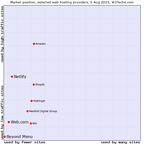 Market position of Netlify vs. Web.com vs. Beyond Menu