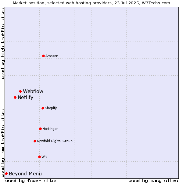 Market position of Webflow vs. Netlify vs. Beyond Menu