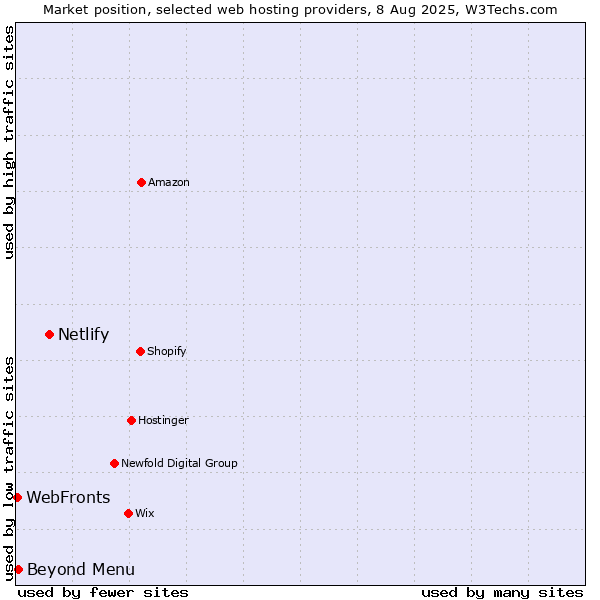 Market position of Netlify vs. Beyond Menu vs. WebFronts