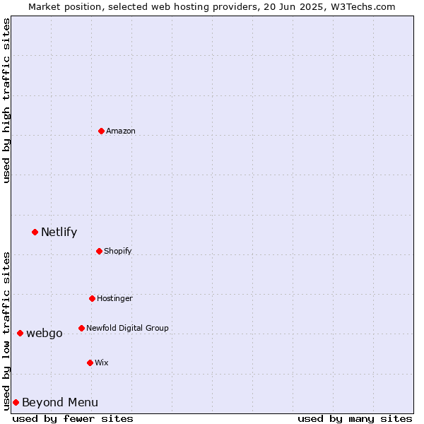 Market position of Netlify vs. webgo vs. Beyond Menu