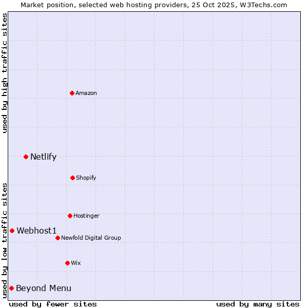 Market position of Netlify vs. Webhost1 vs. Beyond Menu