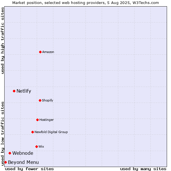 Market position of Netlify vs. Webnode vs. Beyond Menu
