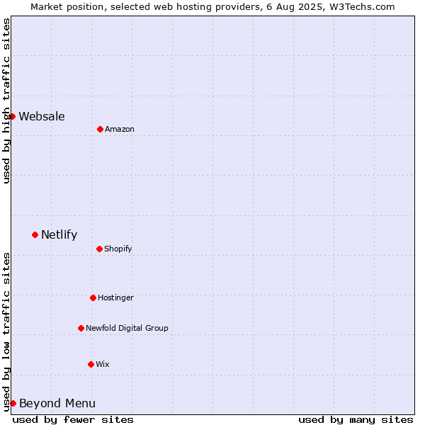 Market position of Netlify vs. Beyond Menu vs. Websale