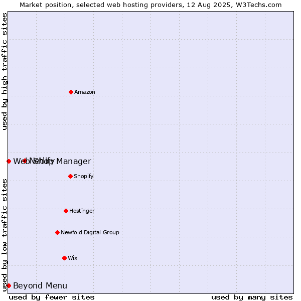 Market position of Netlify vs. Beyond Menu vs. Web Shop Manager