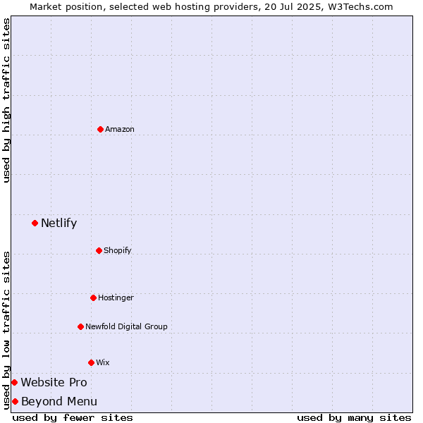 Market position of Netlify vs. Beyond Menu vs. Website Pro