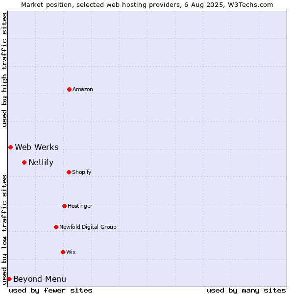Market position of Netlify vs. Web Werks vs. Beyond Menu