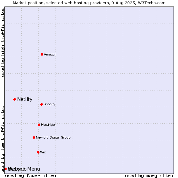 Market position of Netlify vs. Beyond Menu vs. Webydo