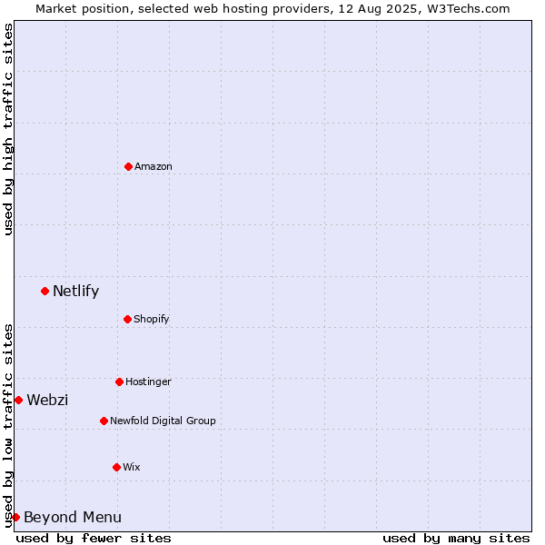 Market position of Netlify vs. Beyond Menu vs. Webzi