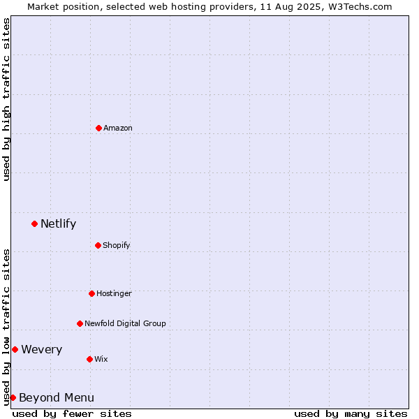 Market position of Netlify vs. Wevery vs. Beyond Menu