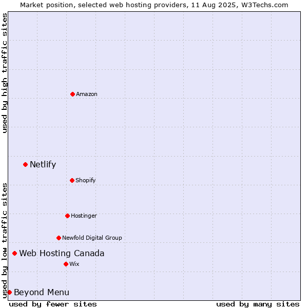 Market position of Netlify vs. Web Hosting Canada vs. Beyond Menu