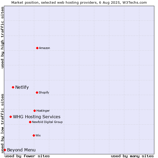 Market position of Netlify vs. WHG Hosting Services vs. Beyond Menu
