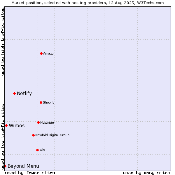 Market position of Netlify vs. Wiroos vs. Beyond Menu
