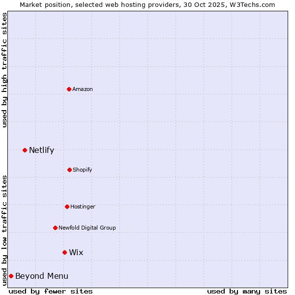 Market position of Wix vs. Netlify vs. Beyond Menu