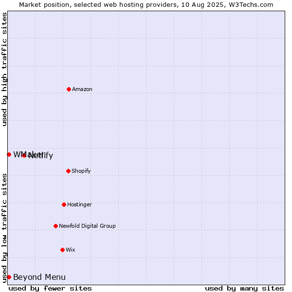 Market position of Netlify vs. Beyond Menu vs. WMaker