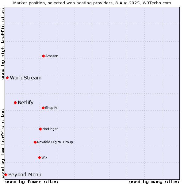 Market position of Netlify vs. WorldStream vs. Beyond Menu