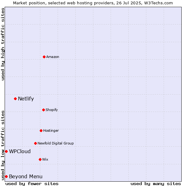 Market position of Netlify vs. Beyond Menu vs. WPCloud
