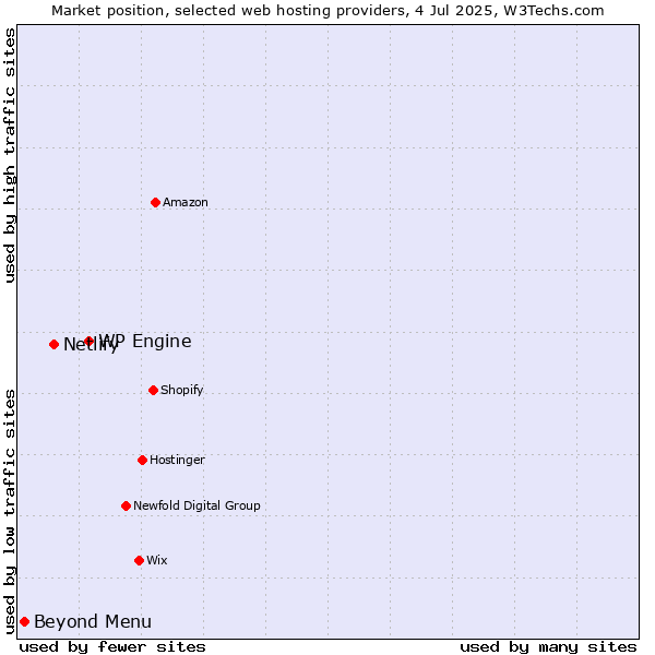 Market position of WP Engine vs. Netlify vs. Beyond Menu