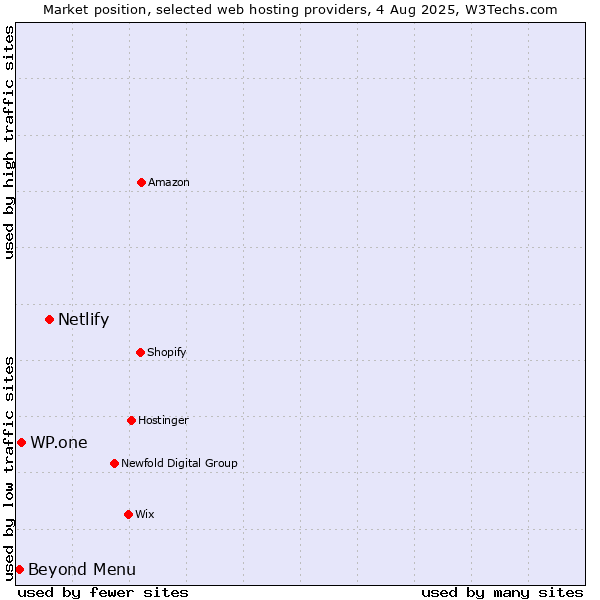 Market position of Netlify vs. Beyond Menu vs. WP.one
