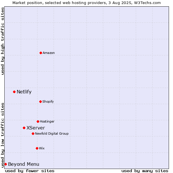 Market position of XServer vs. Netlify vs. Beyond Menu