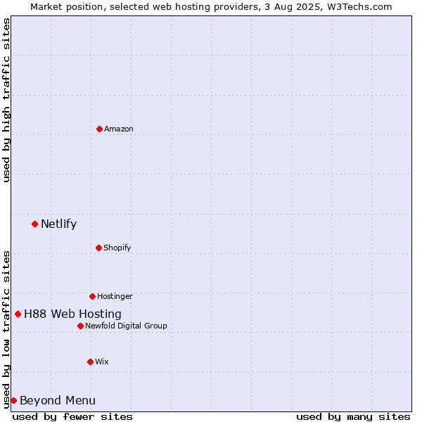 Market position of Netlify vs. H88 Web Hosting vs. Beyond Menu