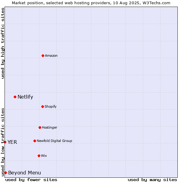 Market position of Netlify vs. Beyond Menu vs. YER