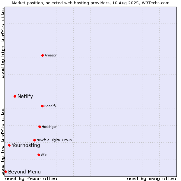 Market position of Netlify vs. Yourhosting vs. Beyond Menu