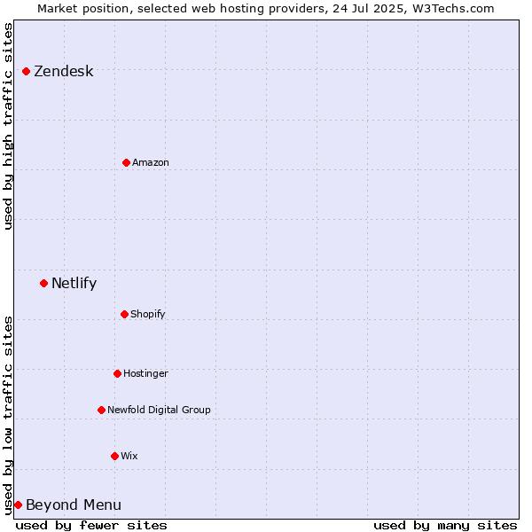 Market position of Netlify vs. Zendesk vs. Beyond Menu