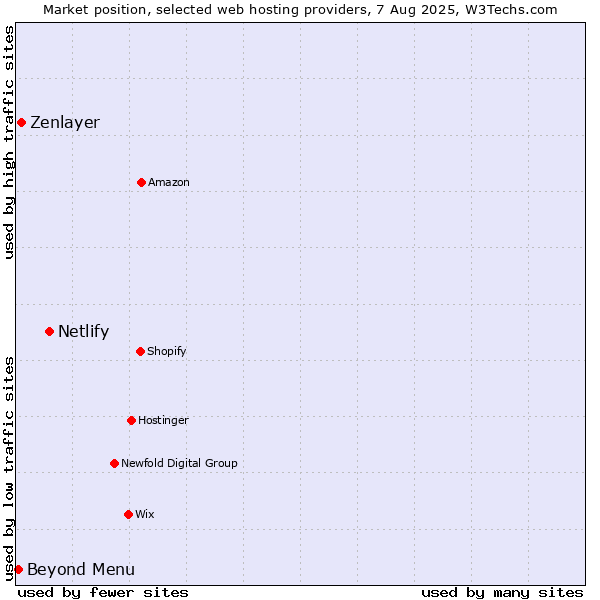 Market position of Netlify vs. Beyond Menu vs. Zenlayer