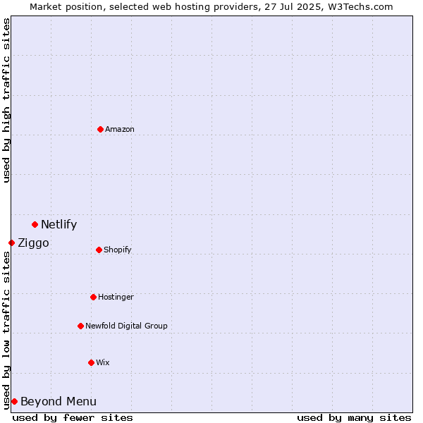 Market position of Netlify vs. Beyond Menu vs. Ziggo