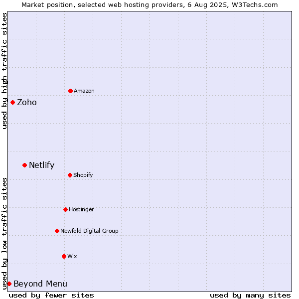 Market position of Netlify vs. Zoho vs. Beyond Menu
