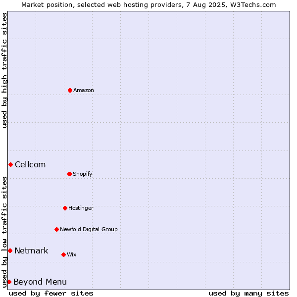 Market position of Beyond Menu vs. Cellcom vs. Netmark
