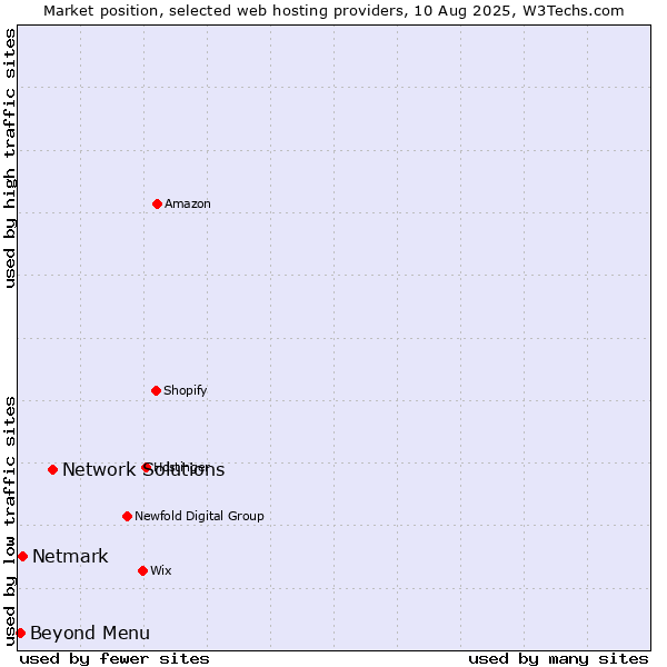 Market position of Network Solutions vs. Beyond Menu vs. Netmark