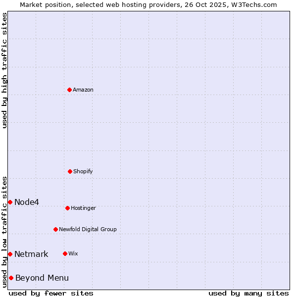 Market position of Beyond Menu vs. Netmark vs. Node4