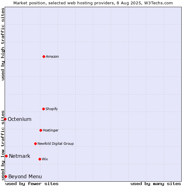 Market position of Beyond Menu vs. Netmark vs. Octenium