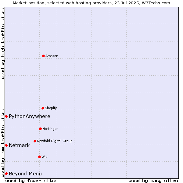Market position of Beyond Menu vs. Netmark vs. PythonAnywhere