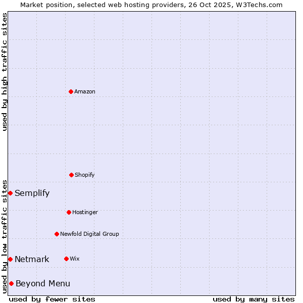 Market position of Beyond Menu vs. Semplify vs. Netmark