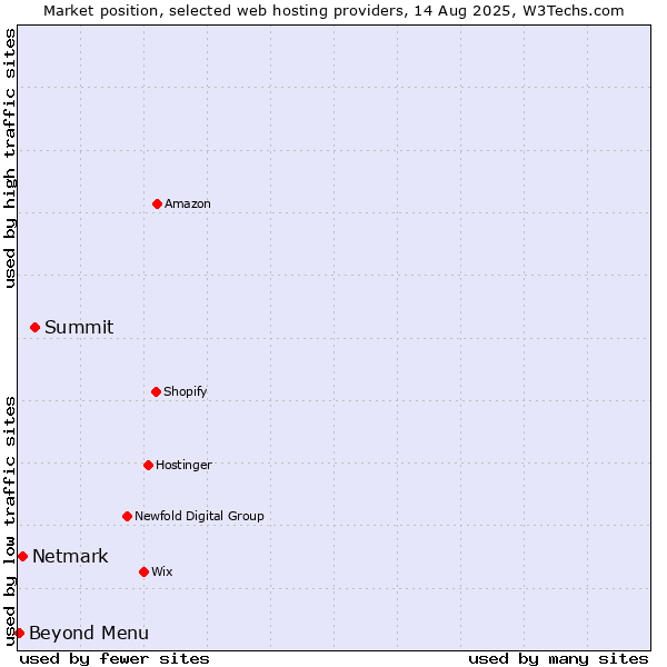 Market position of Summit vs. Netmark vs. Beyond Menu