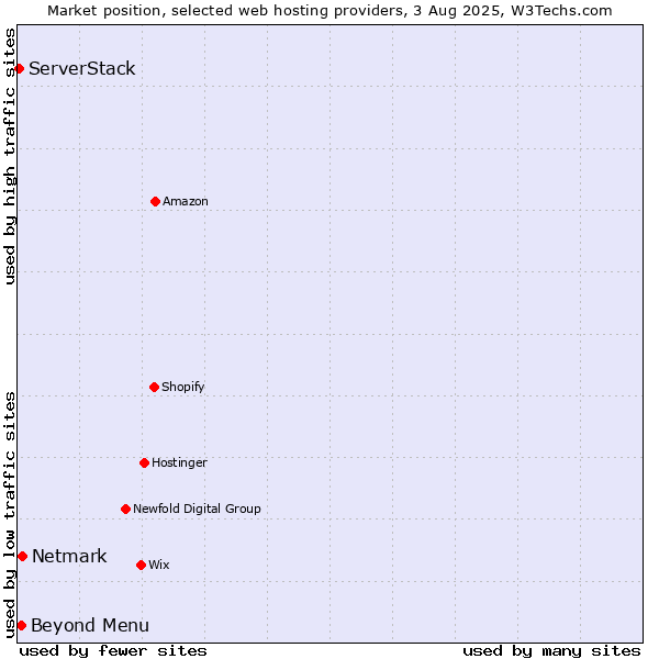 Market position of Beyond Menu vs. Netmark vs. ServerStack