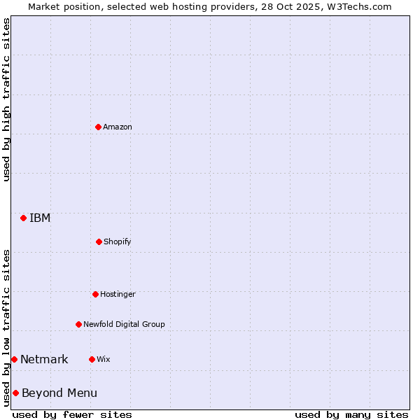 Market position of IBM vs. Beyond Menu vs. Netmark