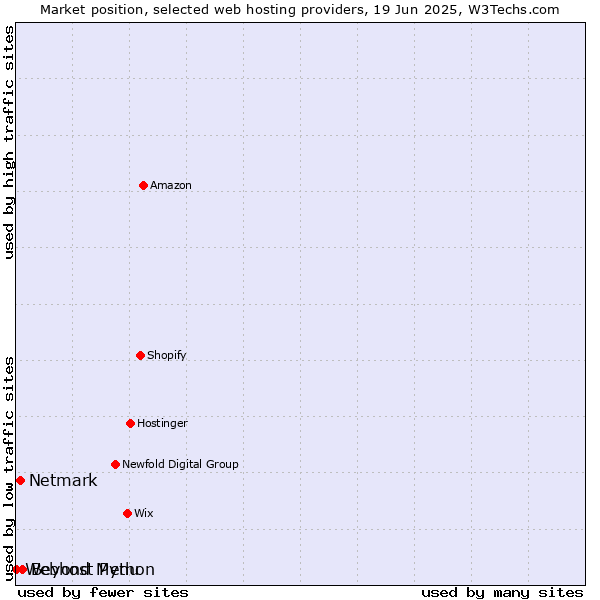 Market position of Beyond Menu vs. Netmark vs. Webhost Python