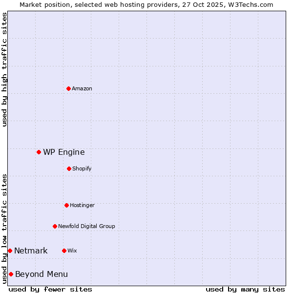 Market position of WP Engine vs. Beyond Menu vs. Netmark