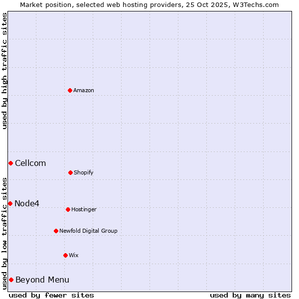 Market position of Beyond Menu vs. Cellcom vs. Node4