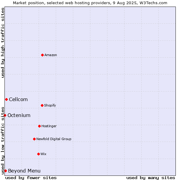 Market position of Beyond Menu vs. Cellcom vs. Octenium