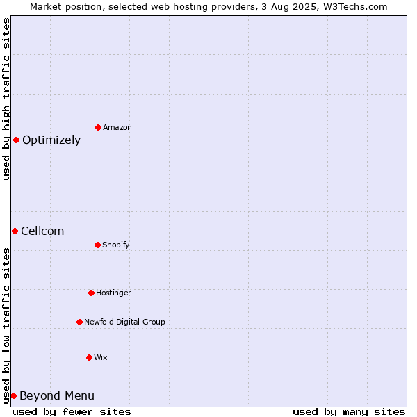 Market position of Optimizely vs. Beyond Menu vs. Cellcom