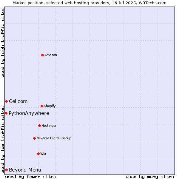 Market position of Beyond Menu vs. Cellcom vs. PythonAnywhere
