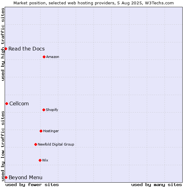Market position of Cellcom vs. Beyond Menu vs. Read the Docs